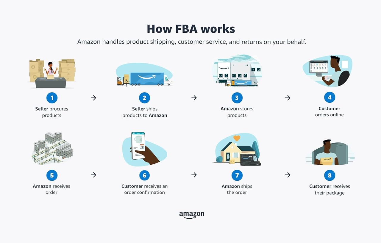 ilustración de cómo funciona Logística de Amazon