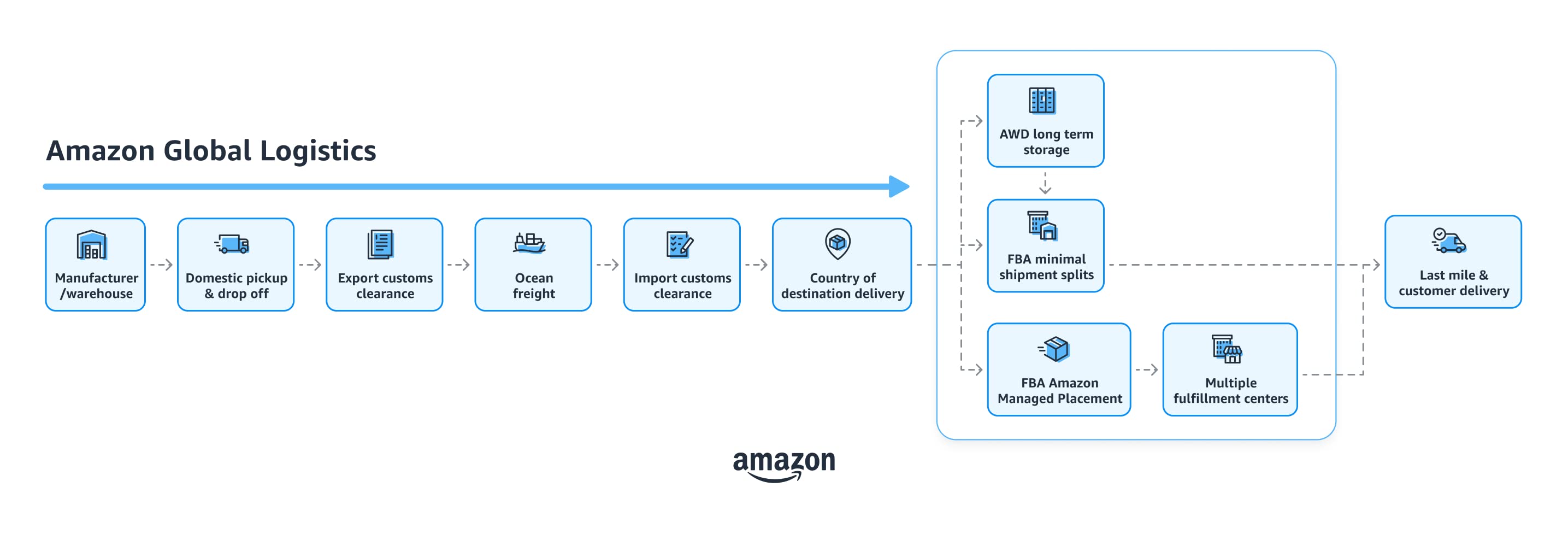 Amazon Global Logistics graphic