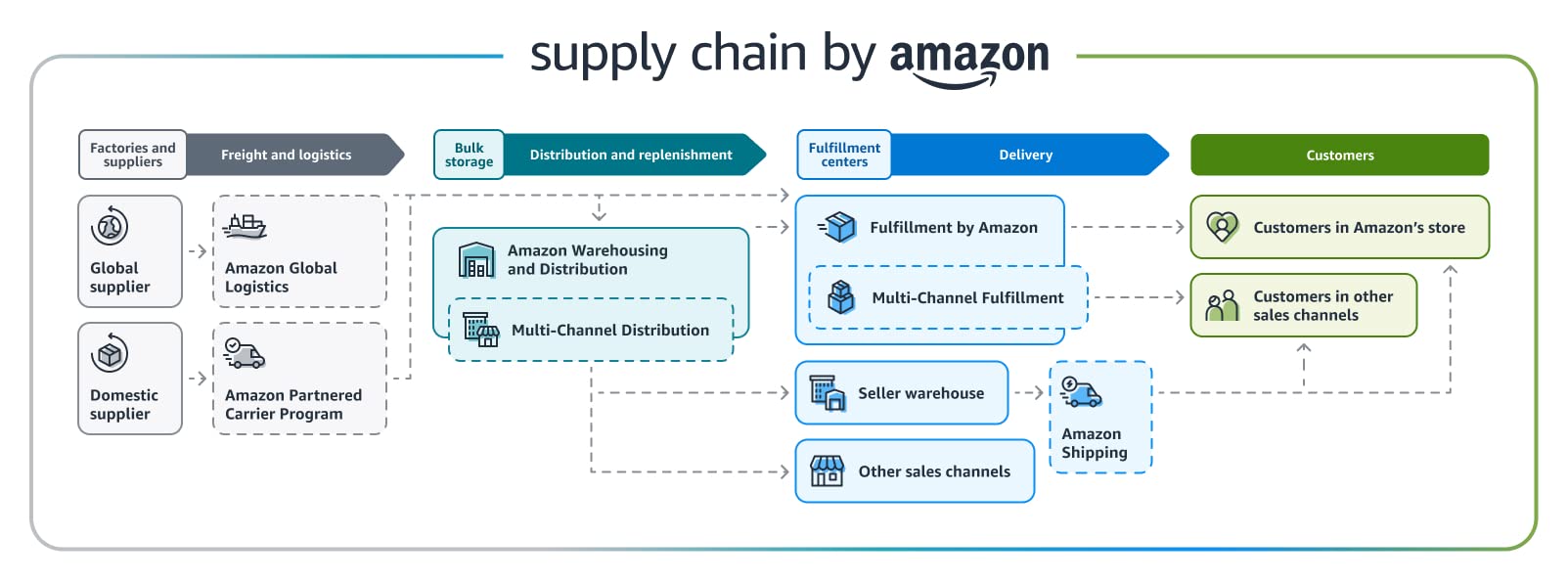 Gráfico de Cadena de suministro de Amazon